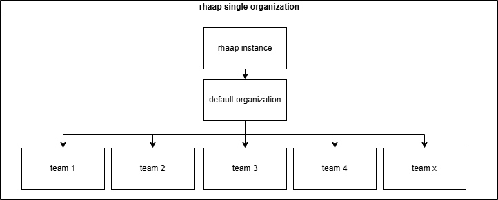 single_org
