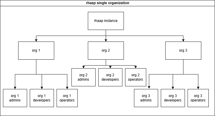 multi_org