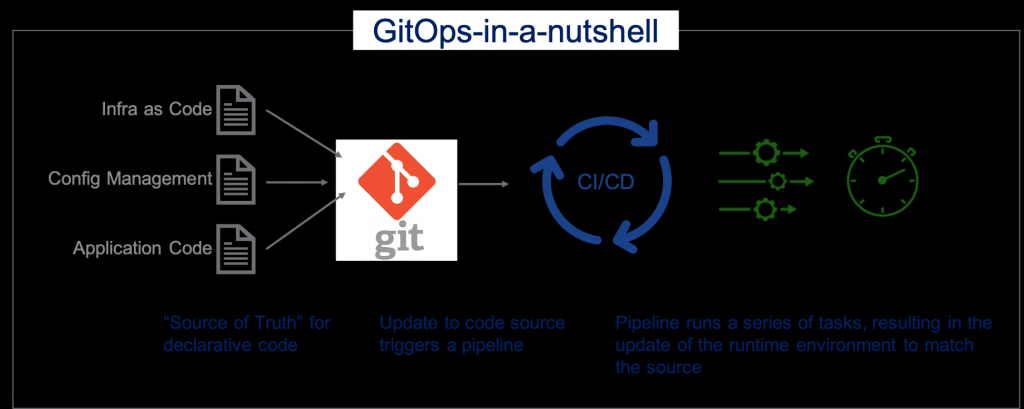 GitOps